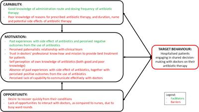 Hospitalised patients as stewards of their own antibiotic therapy: a qualitative analysis informing the strategic design of interventions to encourage shared decision-making in tertiary hospital settings in Singapore